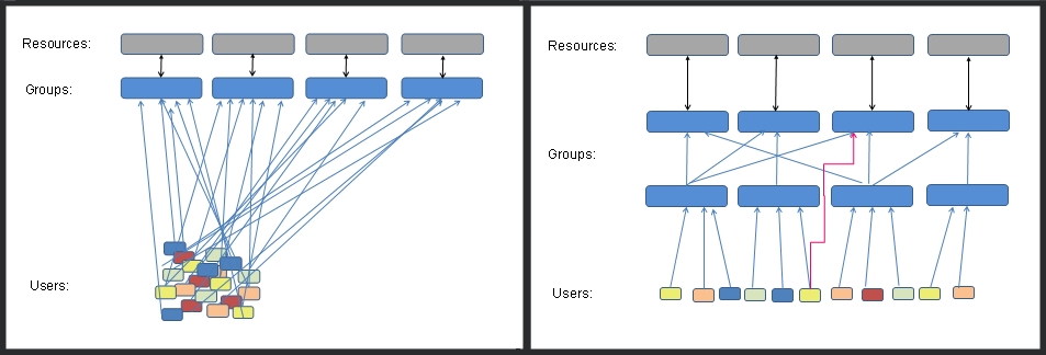 Nested Groups