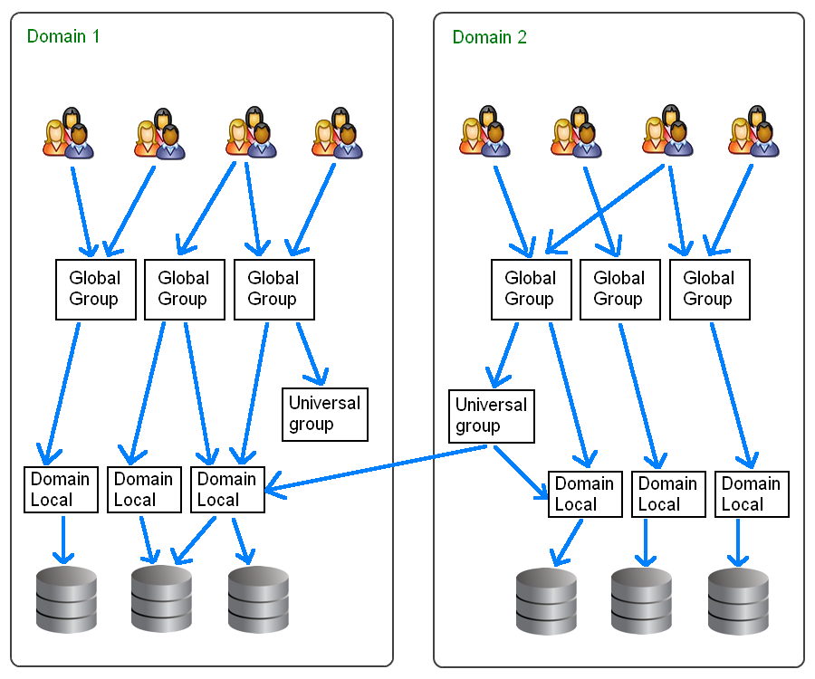 Groups - Global Domain local and Universal.